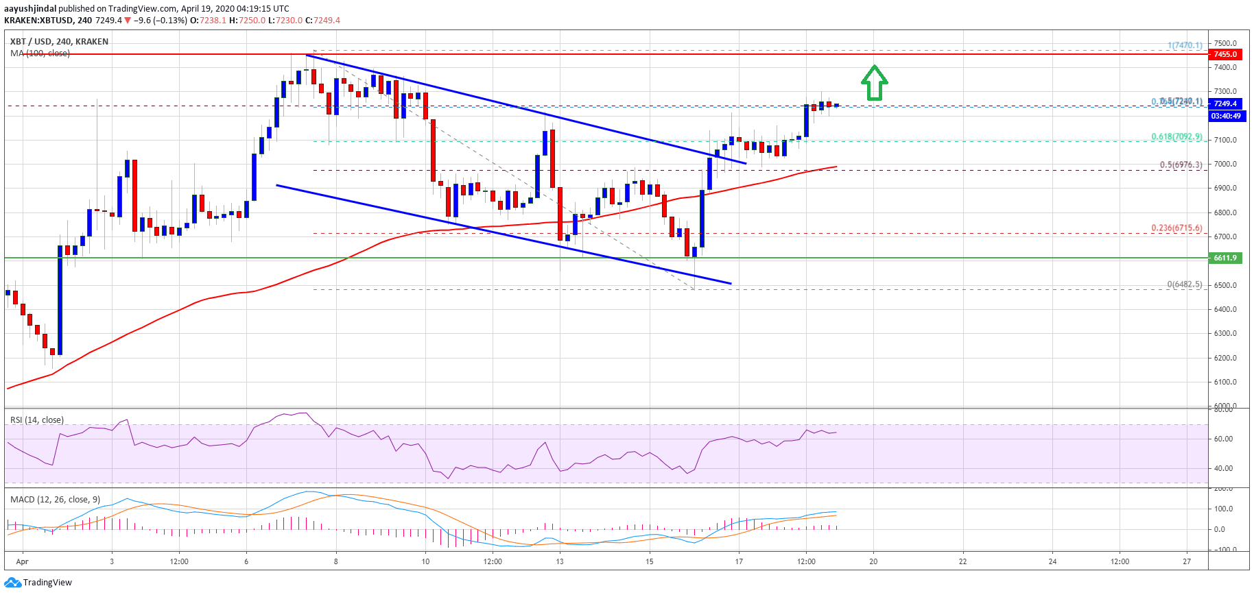 Bitcoin price