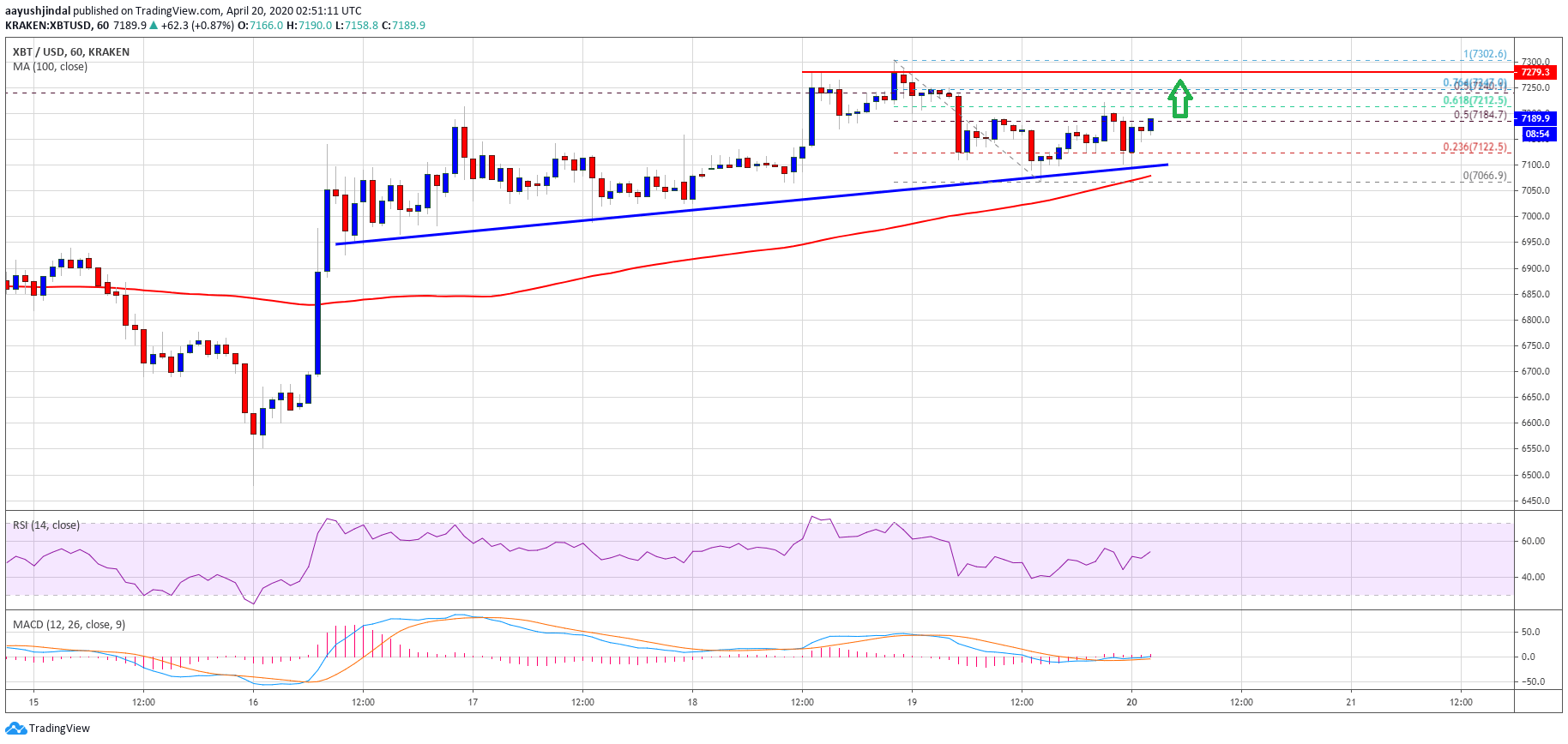 Bitcoin Price