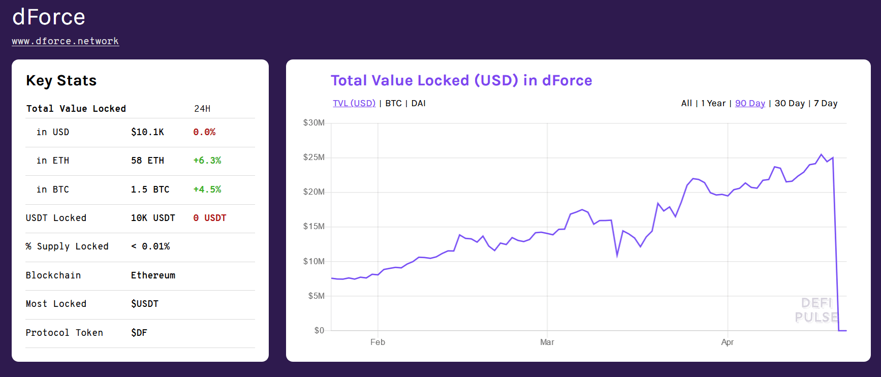 dForce DeFi protocol exploited to steal mainly Ethereum