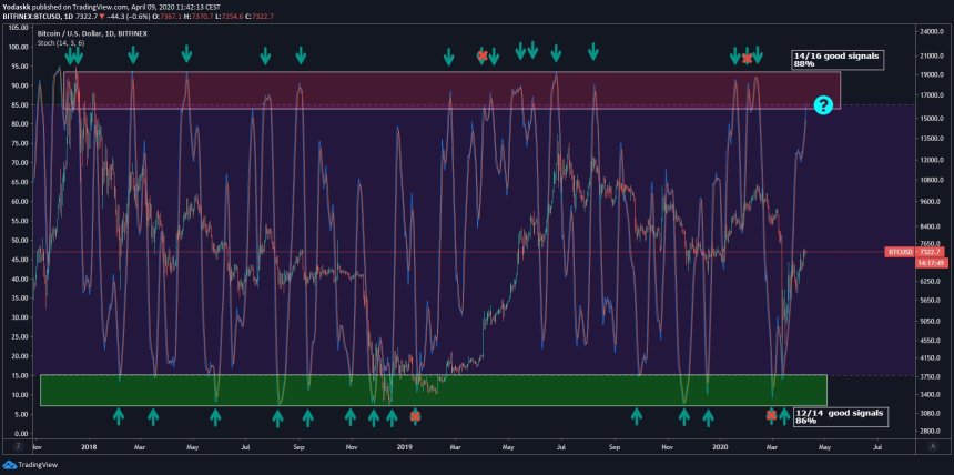 bitcoin stochastic indicator