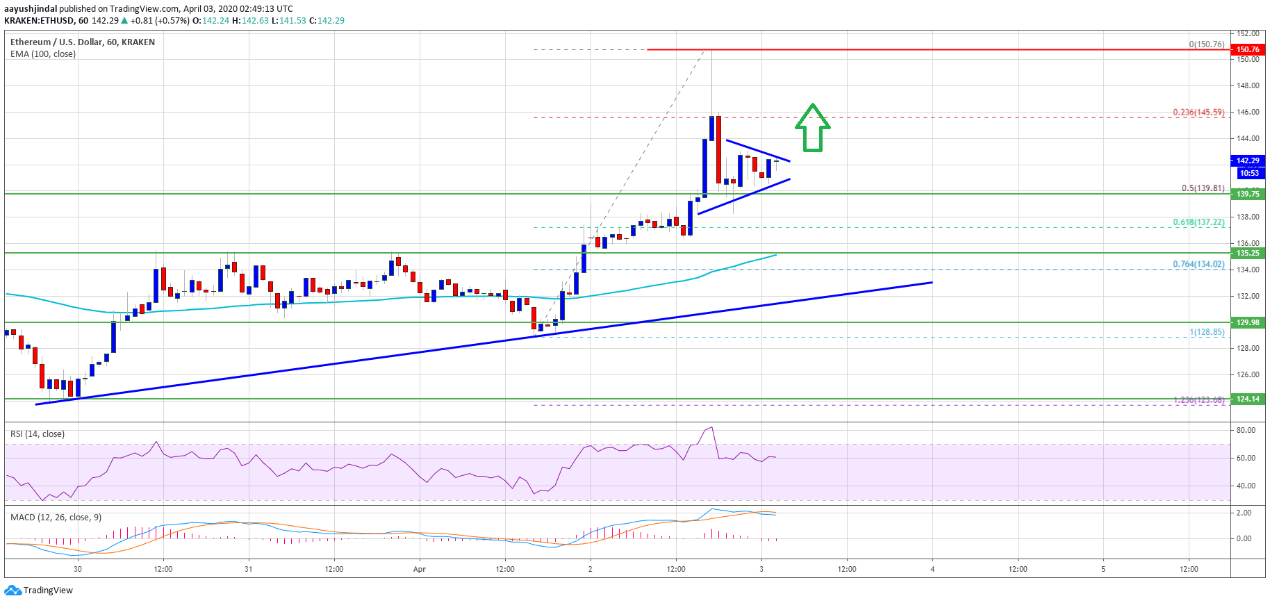 Ethereum Price