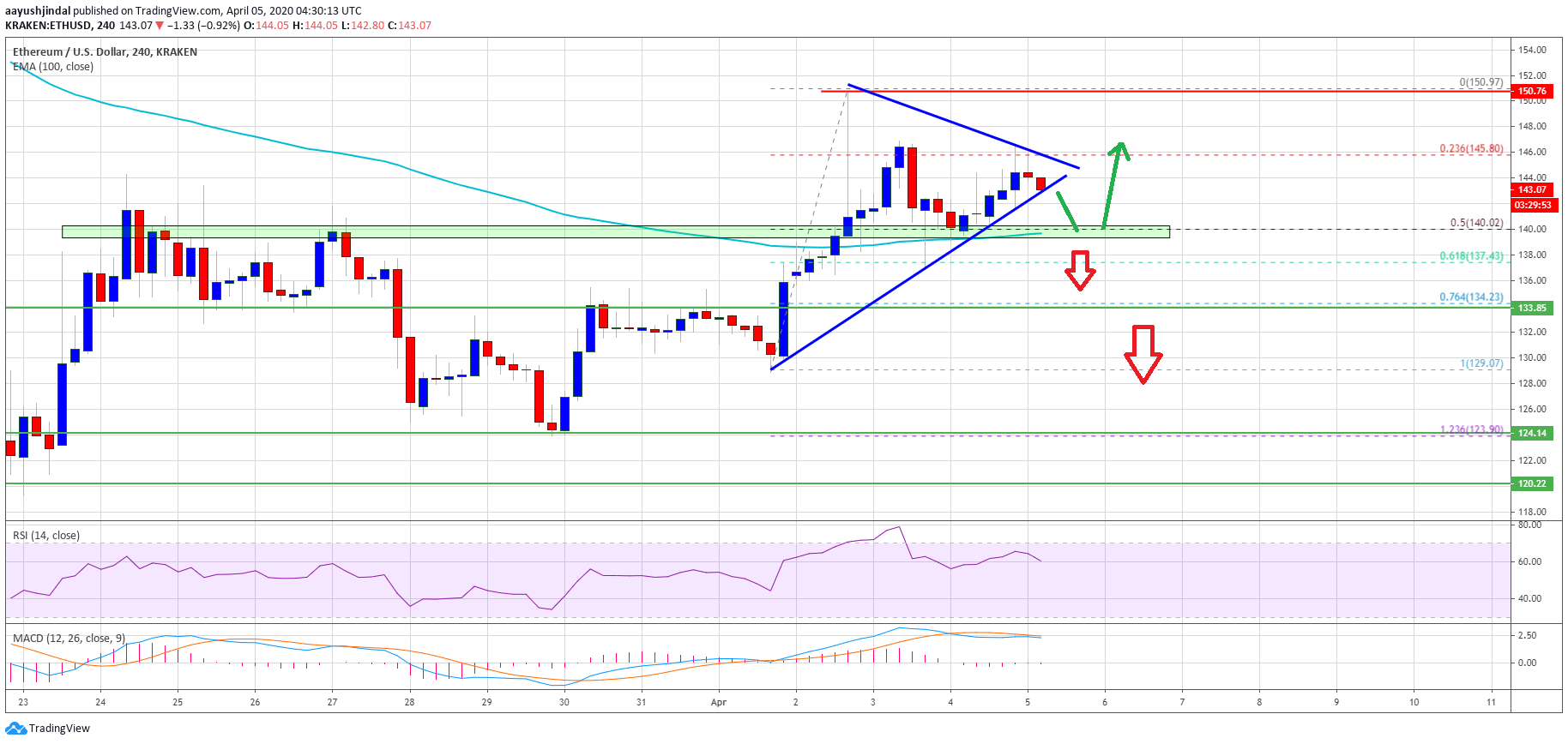 Ethereum Price