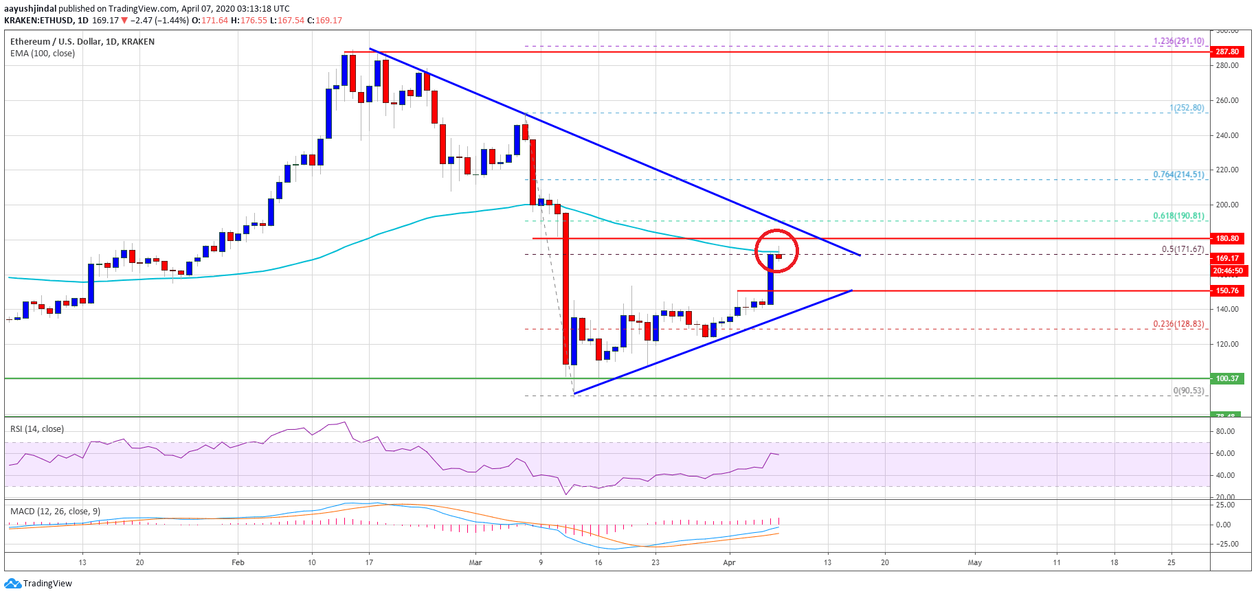 Ethereum Price