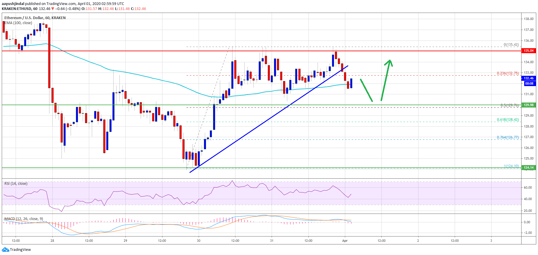 Ethereum Price