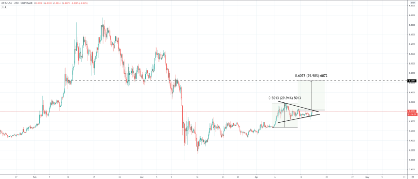 xtzusd tezos cryptocurrency