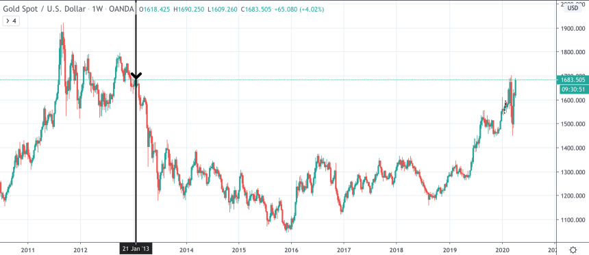 gold xauusd price chart