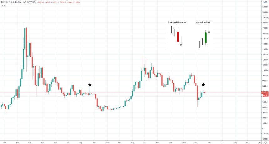 bitcoin price shooting star doji