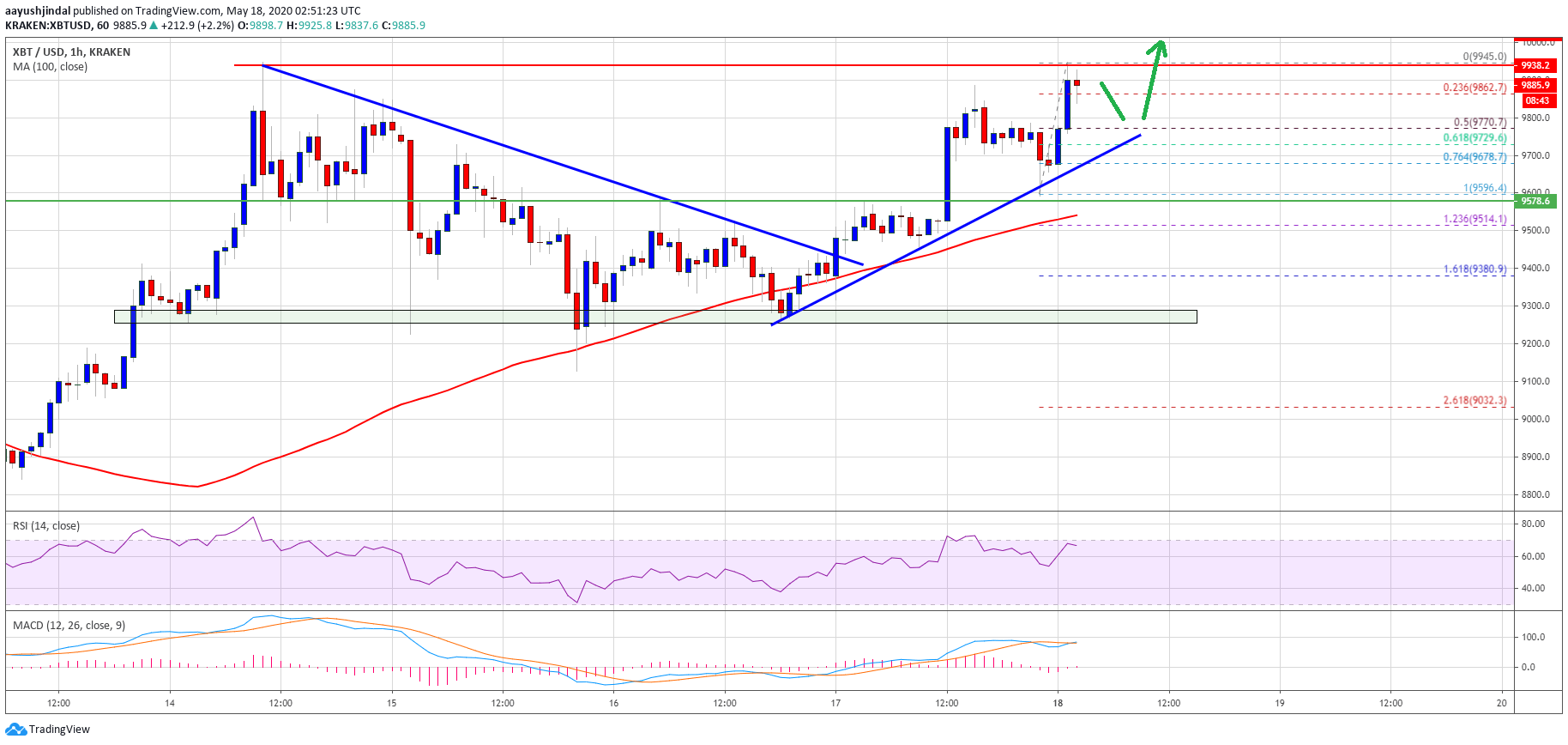 Bitcoin Price