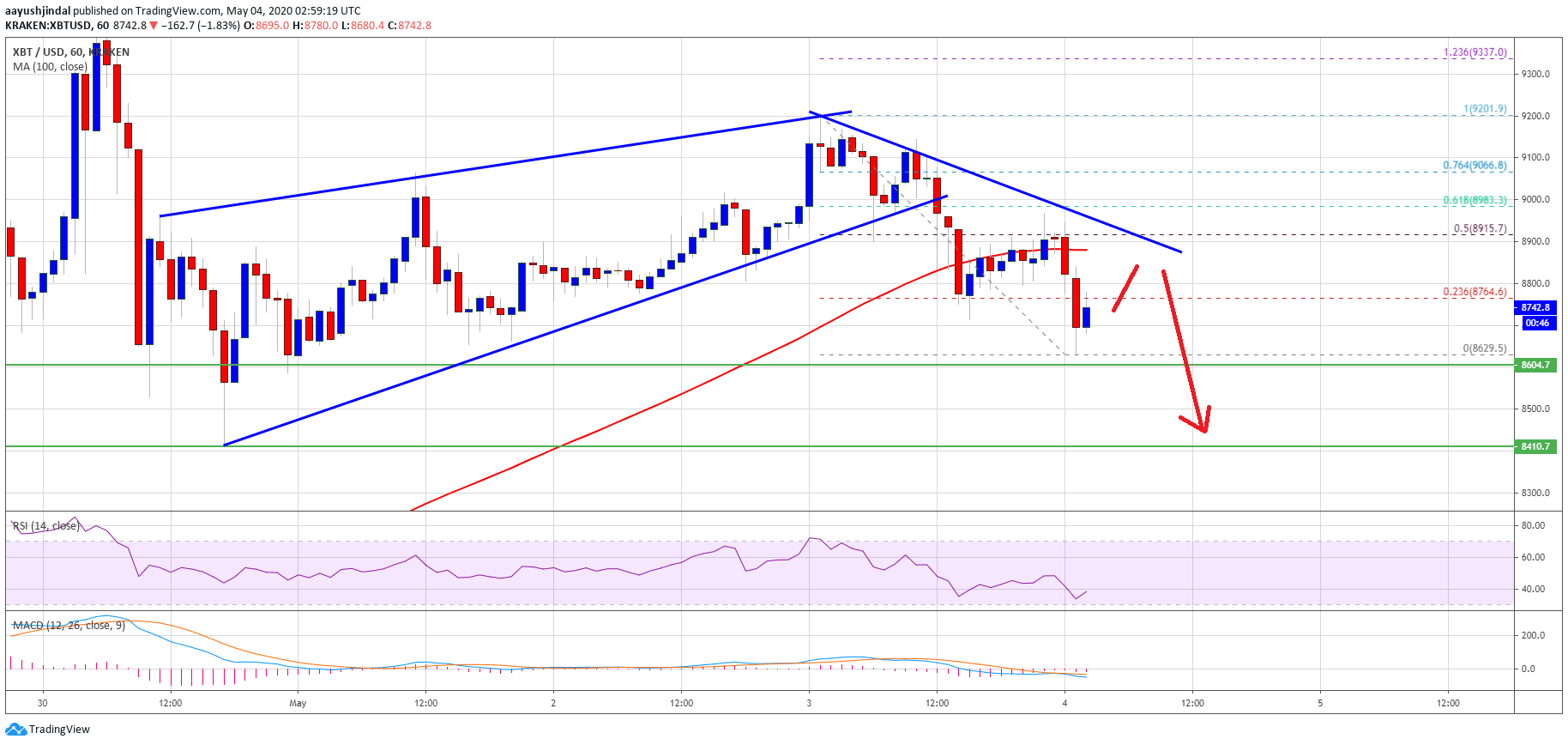 Bitcoin Price