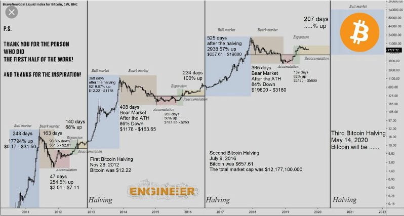 bitcoin, cryptocurrency, btc usd, crypto, halving