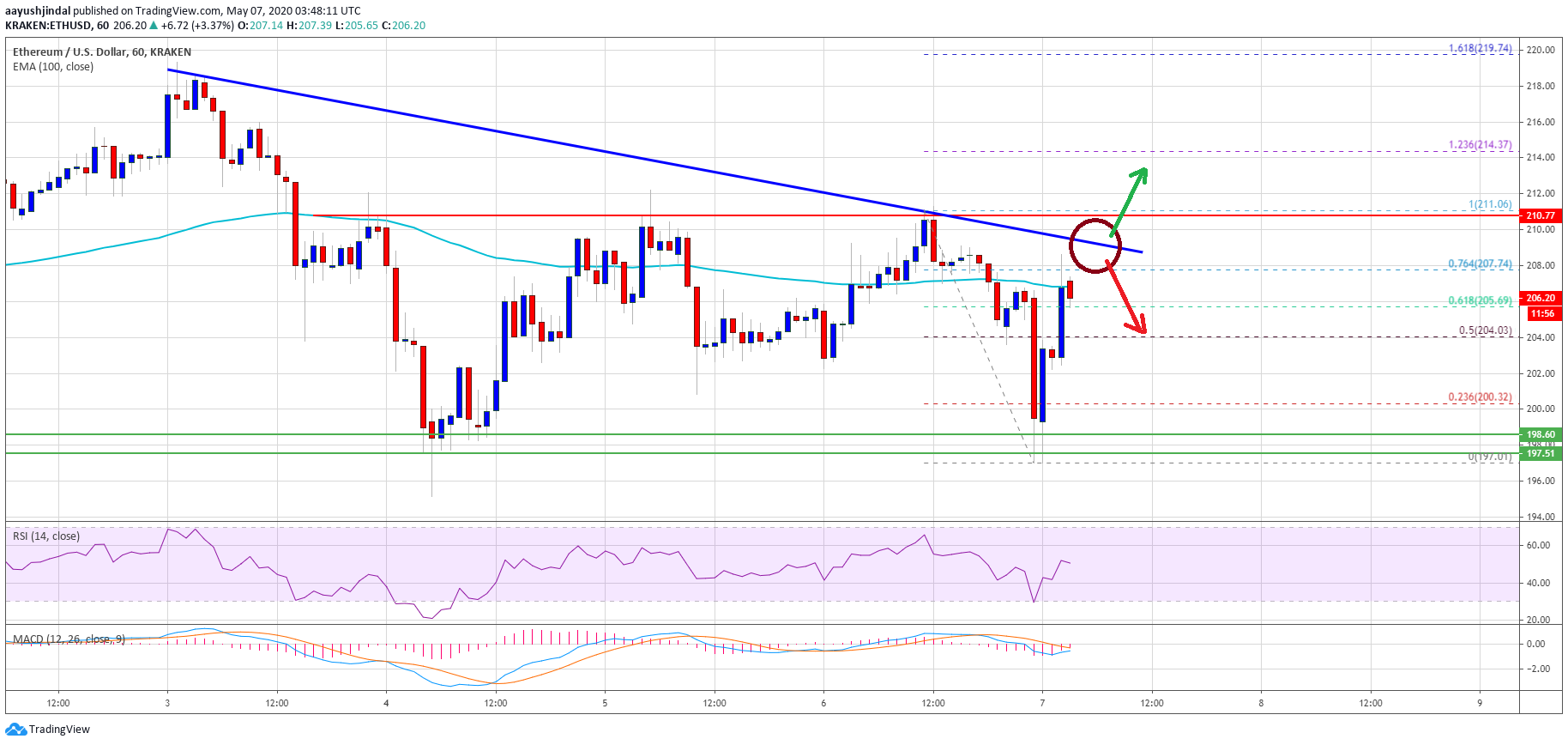 Ethereum Price