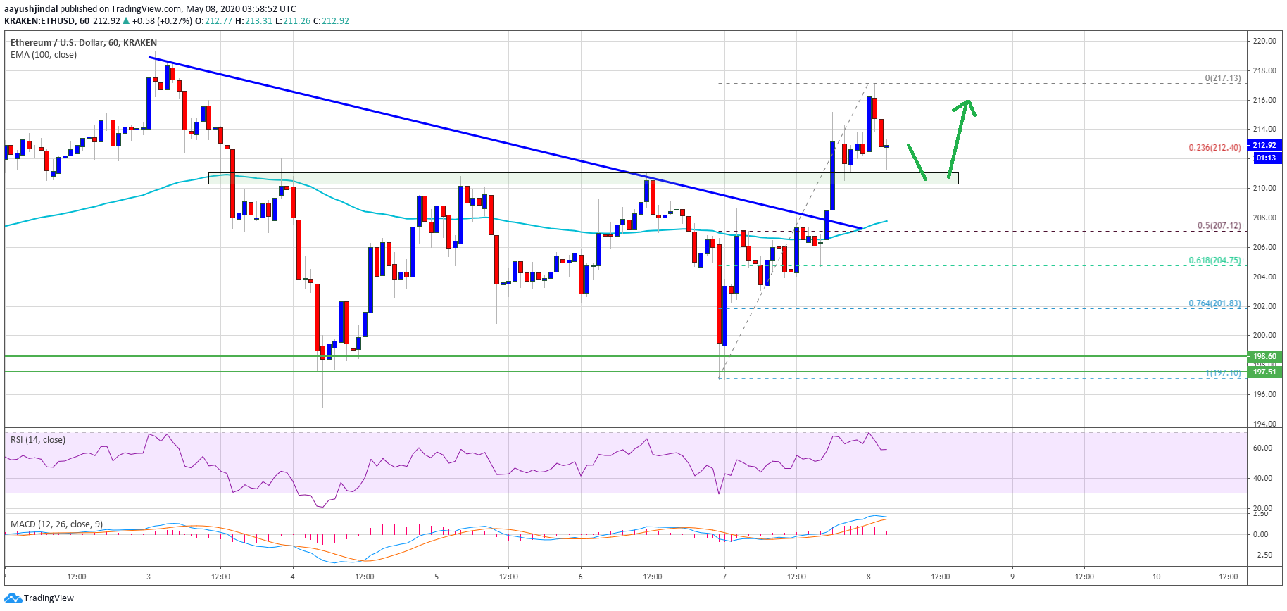 Ethereum Price