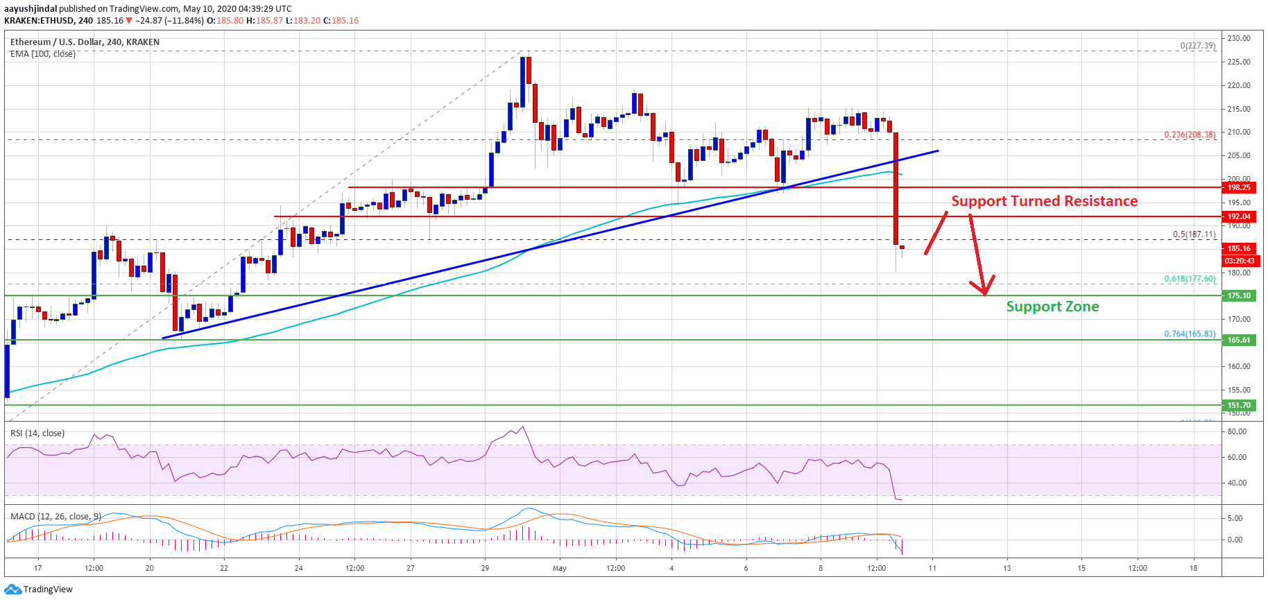 Ethereum Price