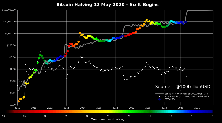 Bitcoin Halving