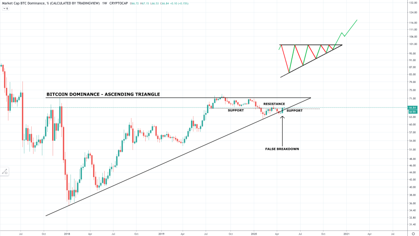 btc bitcoin dominance altcoins