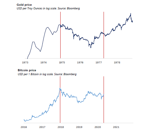 bitcoin, cryptocurrency, btcusd, crypto, gold