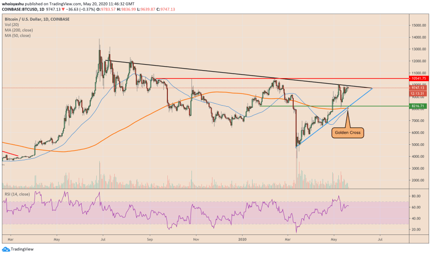 bitcoin, google trends, btcusd, xbtusd, btcusdt