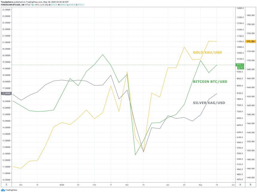 bitcoin gold silver btcusd xauusd xagusd