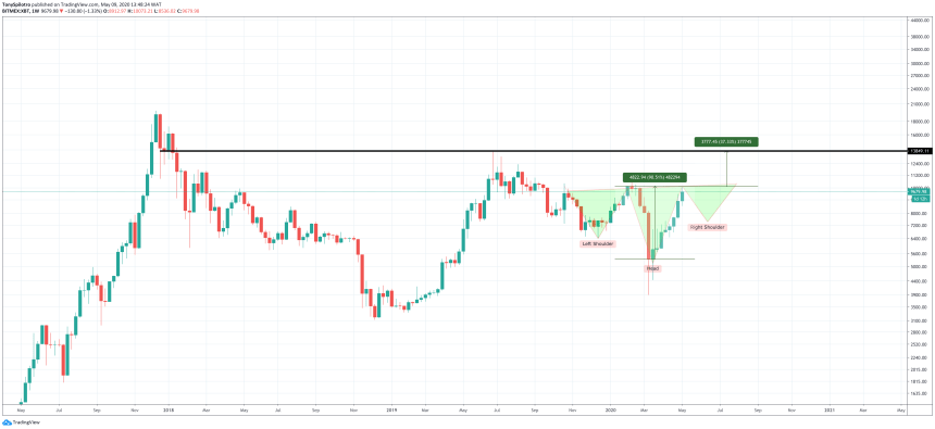 bitcoin price inverse head and shoulders