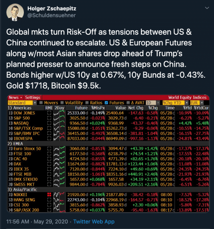 dow, dow jones, s&P 500, nasdaq, trump, btcusd