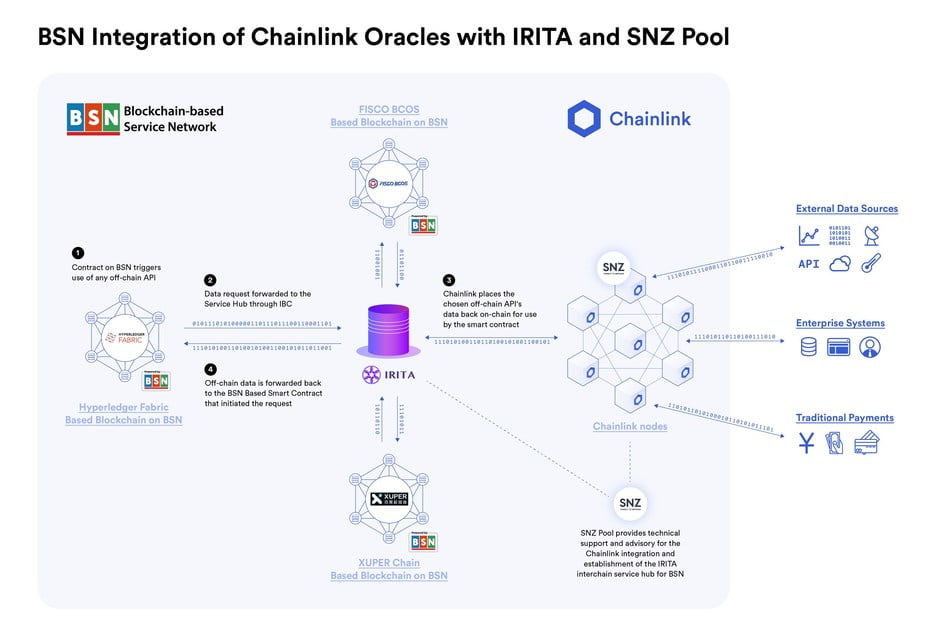 Chainlink, IRITA and SNZ Pool graphical representation