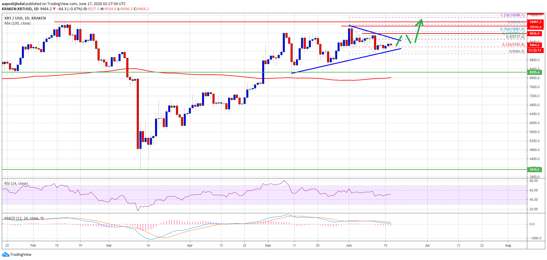 Bitcoin Price