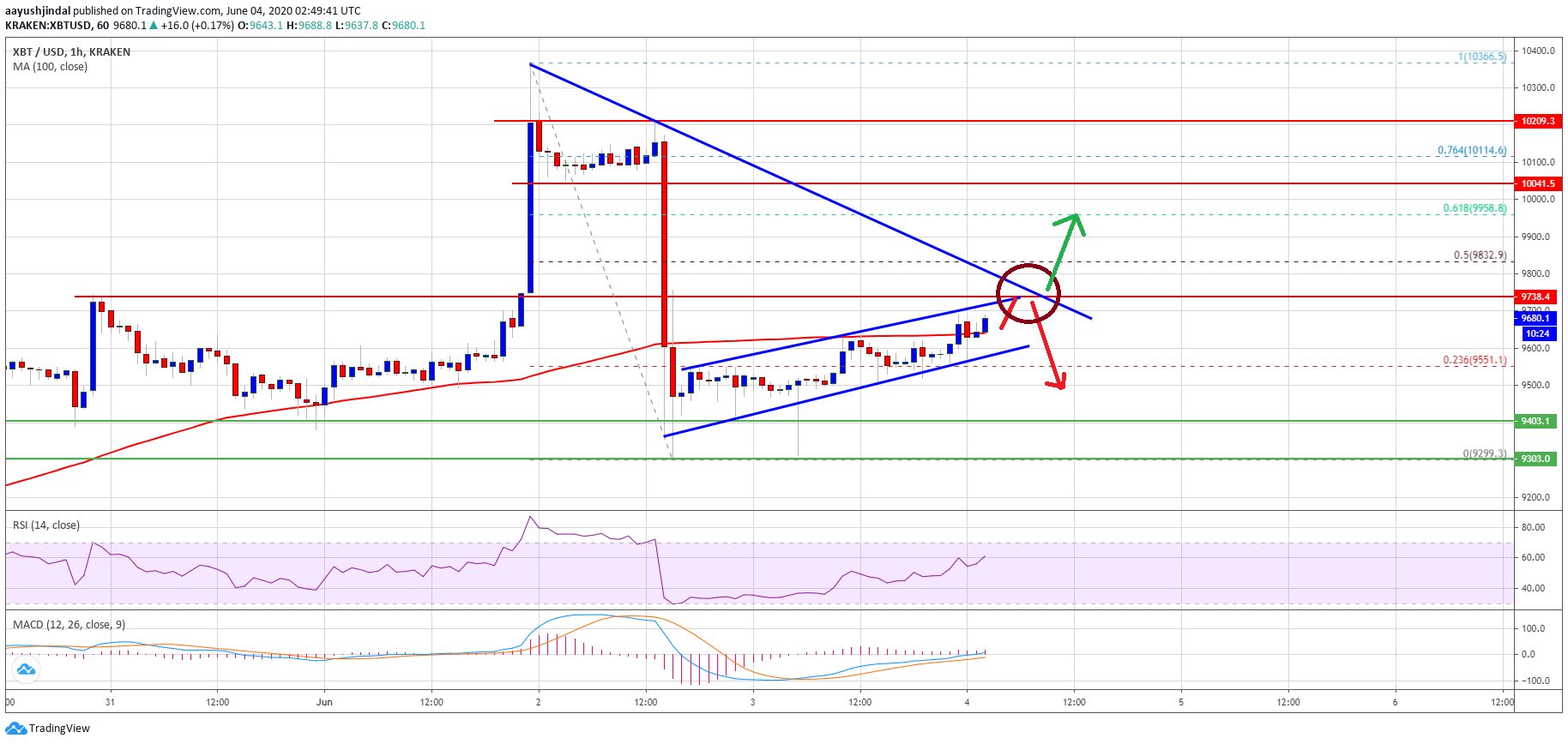 Bitcoin Price