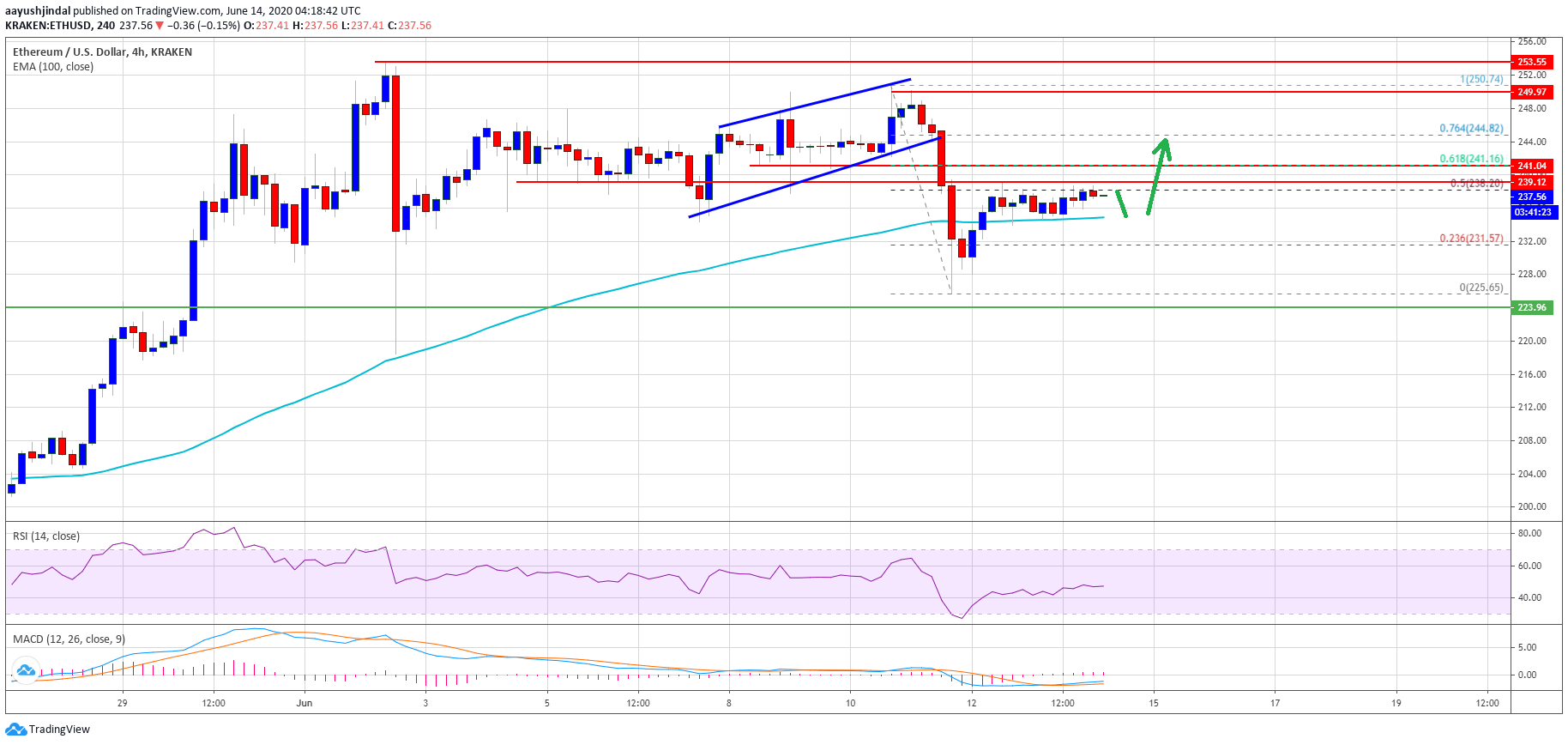 Ethereum Price