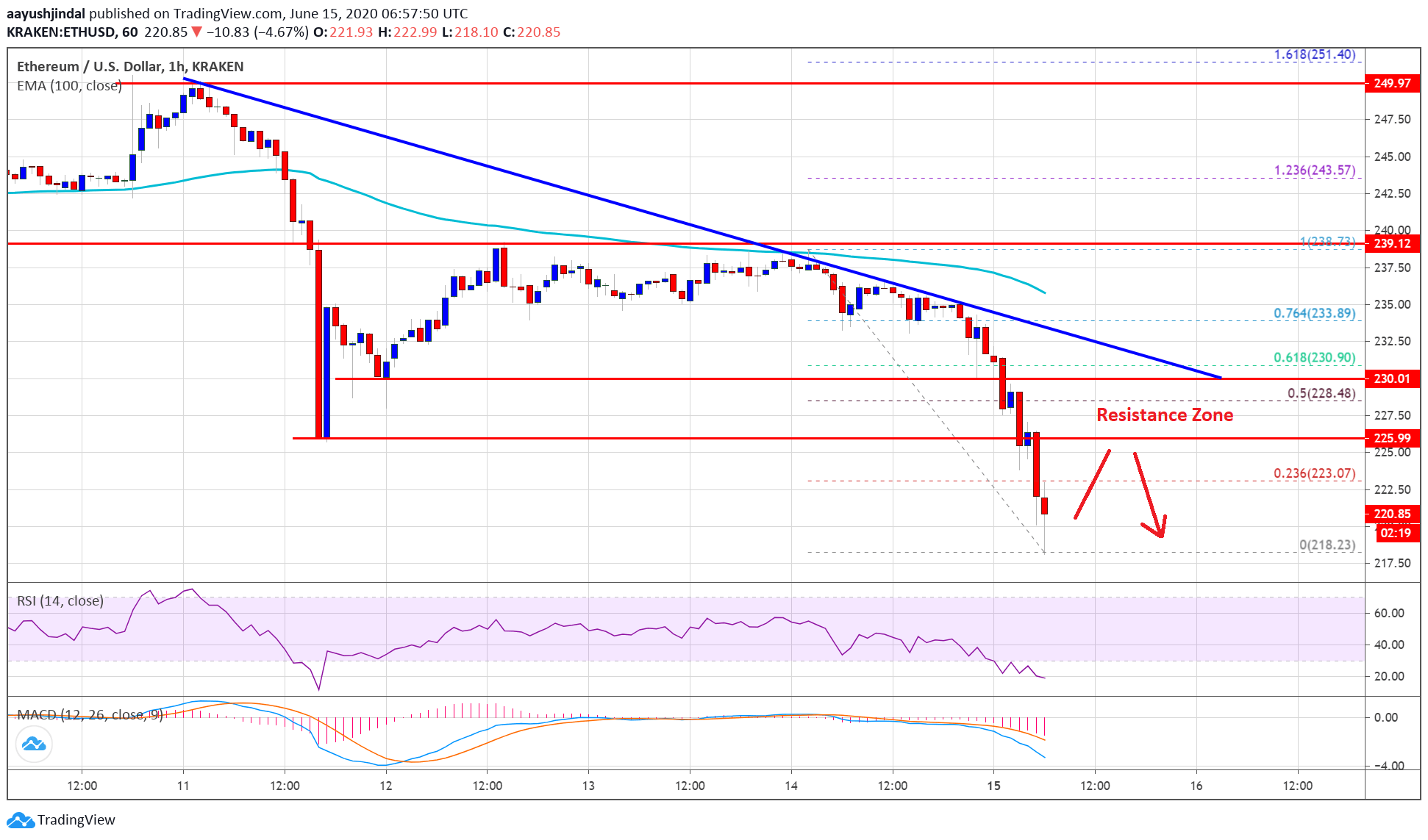 Ethereum Price