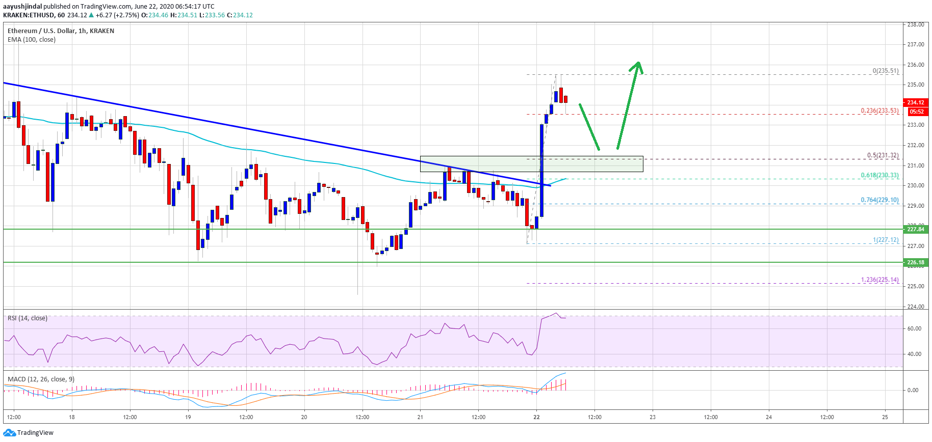 Ethereum Price