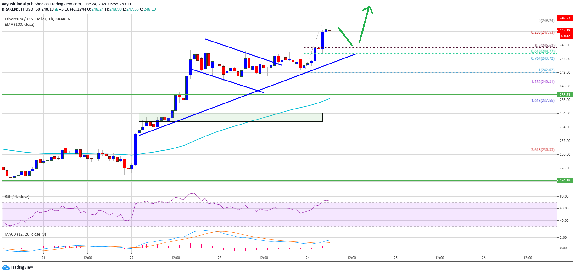 Ethereum Price