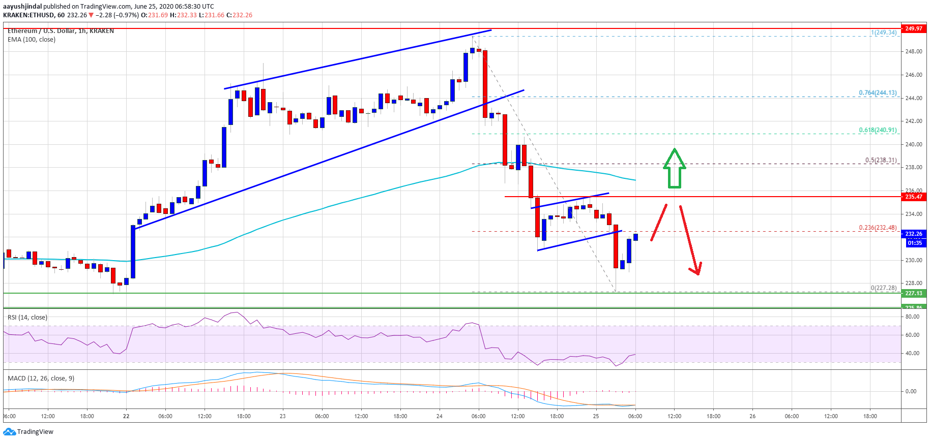 Ethereum Price