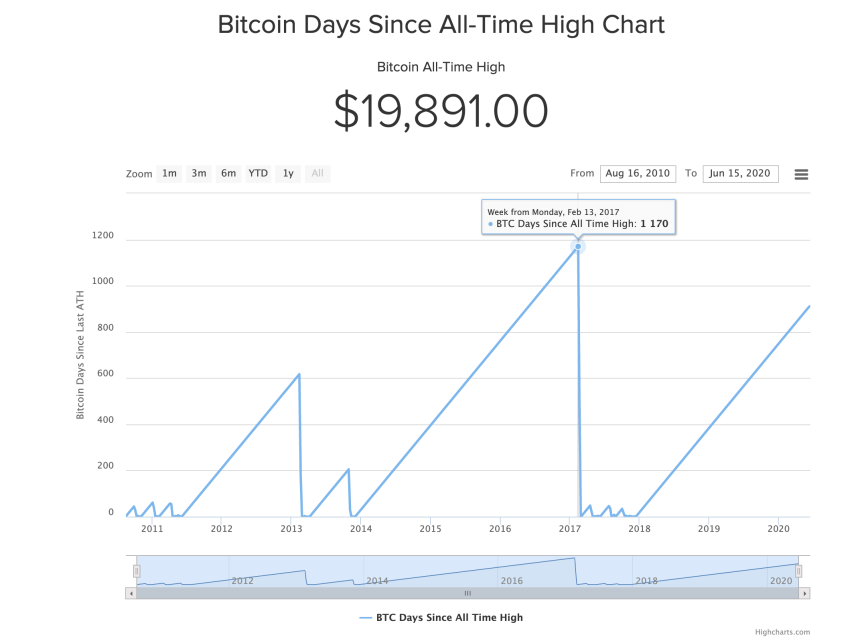 bitcoin all time high