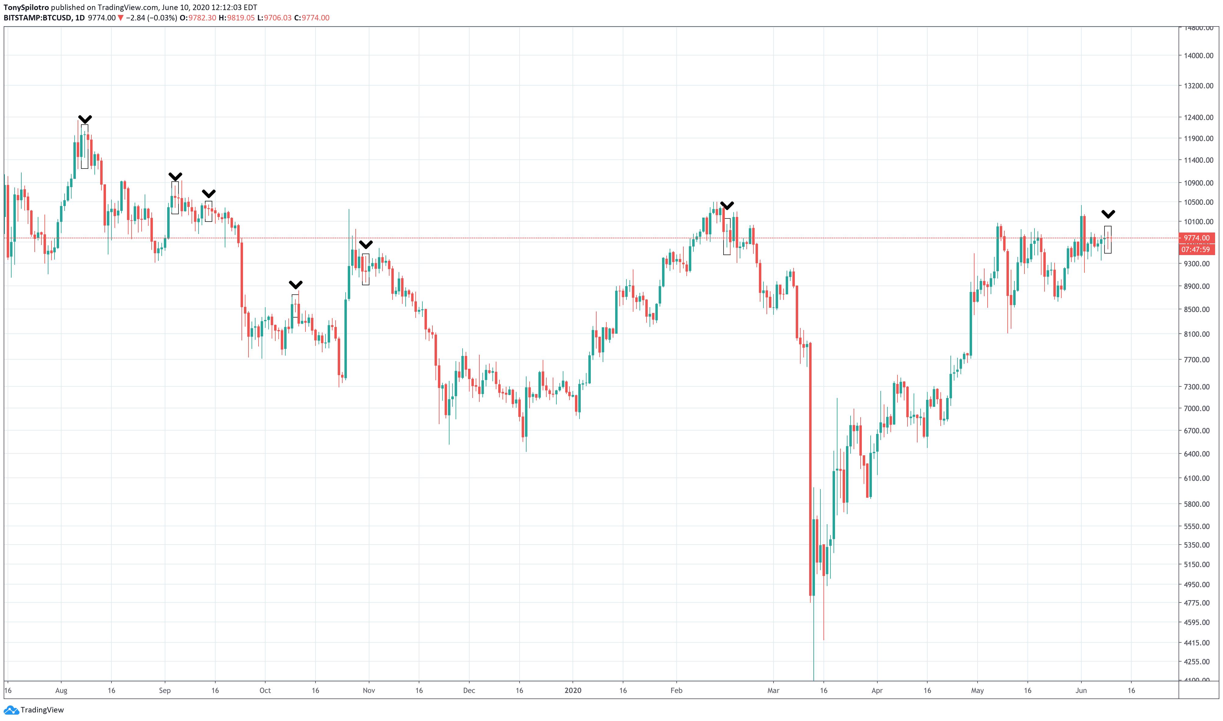 bitcoin long legged doji btcusd 2