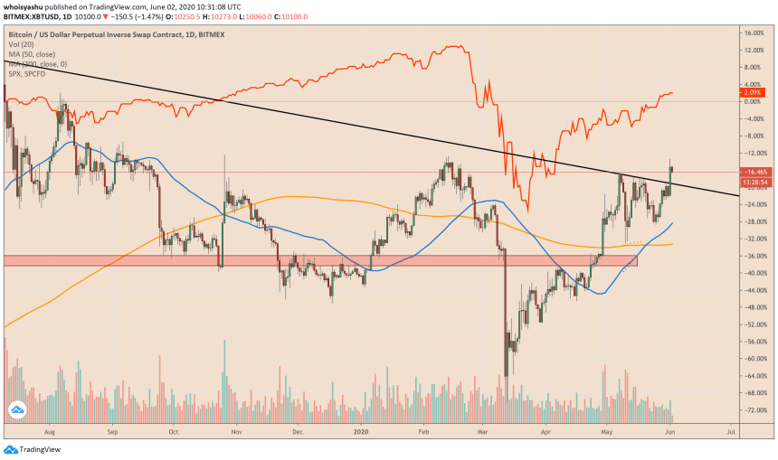 bitcoin, btc usd, xbt usd, btcusdt, cryptocurrency, s&p 500, spx