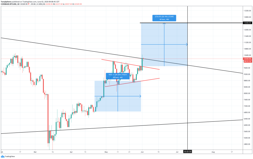 bitcoin symmetrical triangle breakout 12000