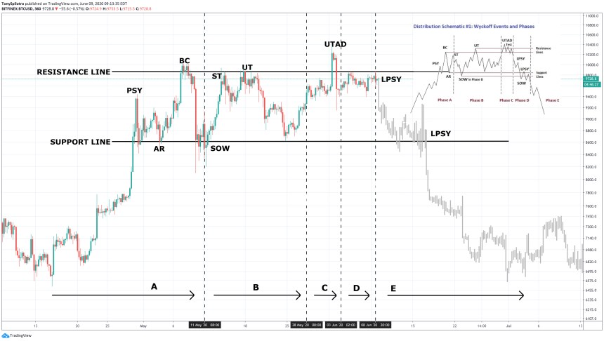 bitcoin wyckoff distribution