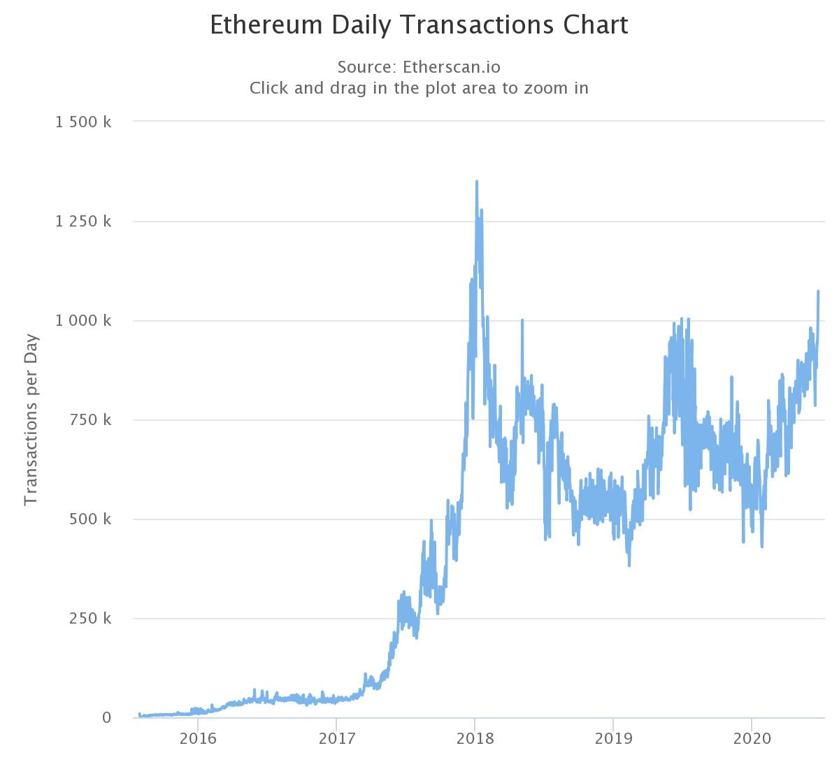 ethereum daily chart