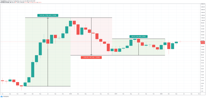 ethereum ethusd eth defi ico prices