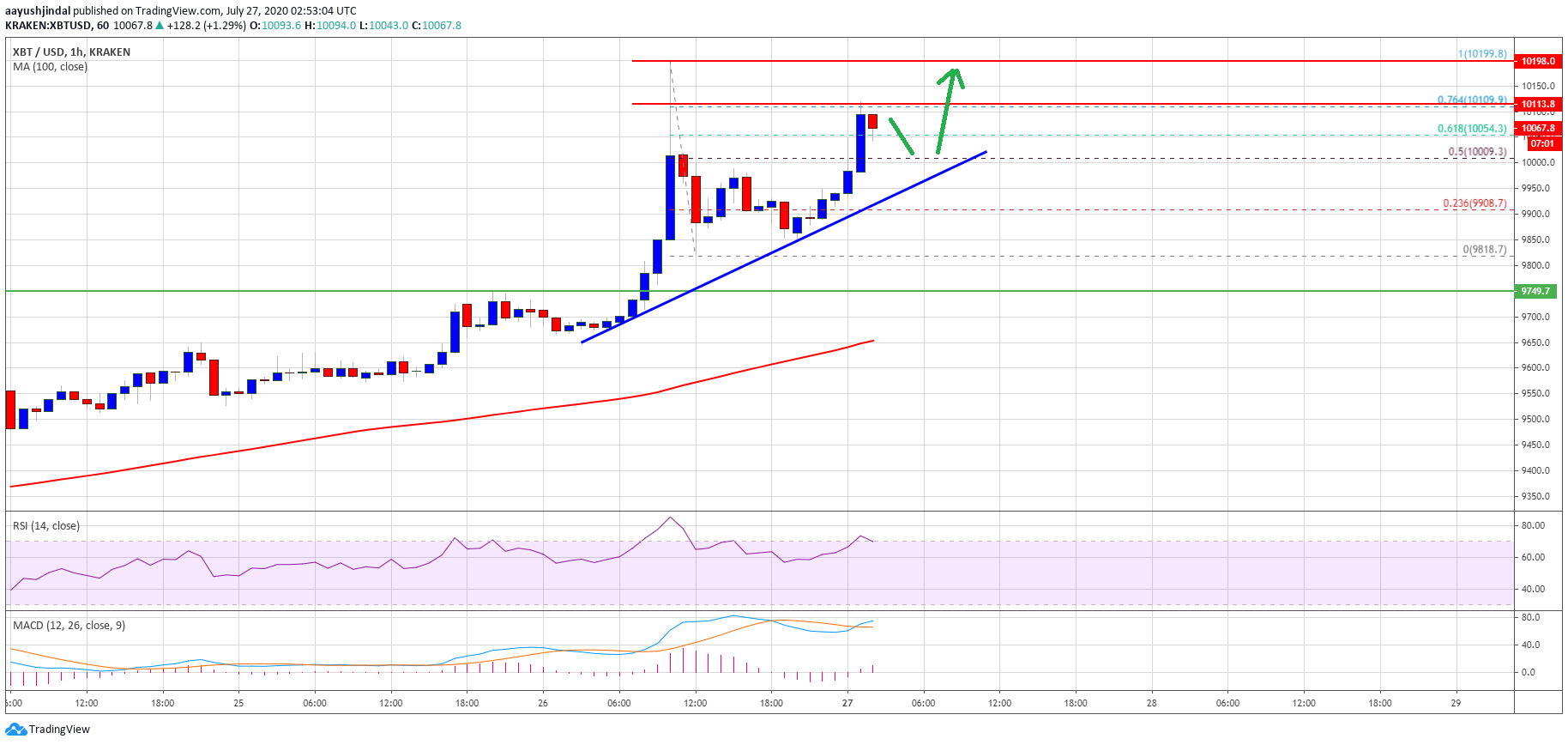 Bitcoin Price