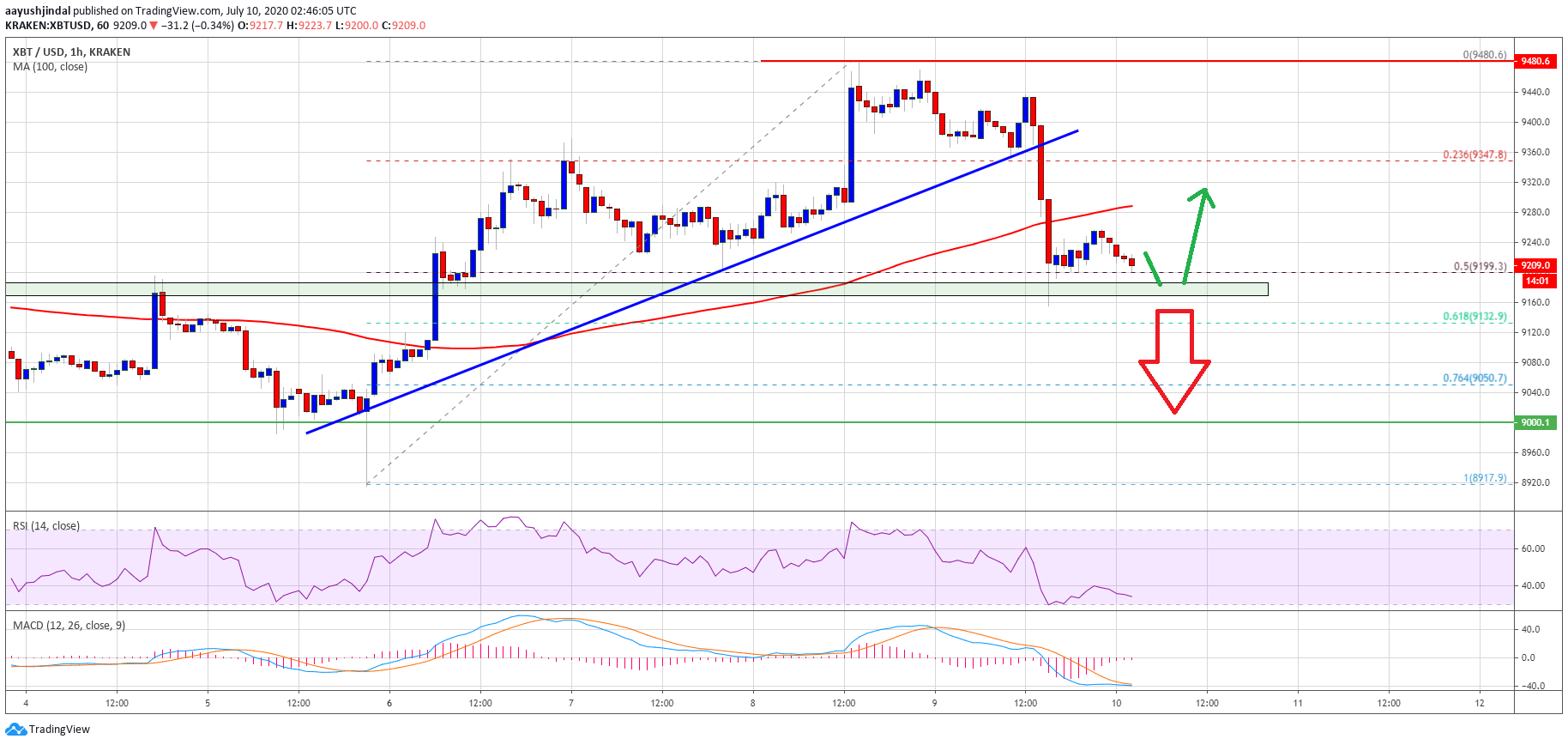 Bitcoin Price