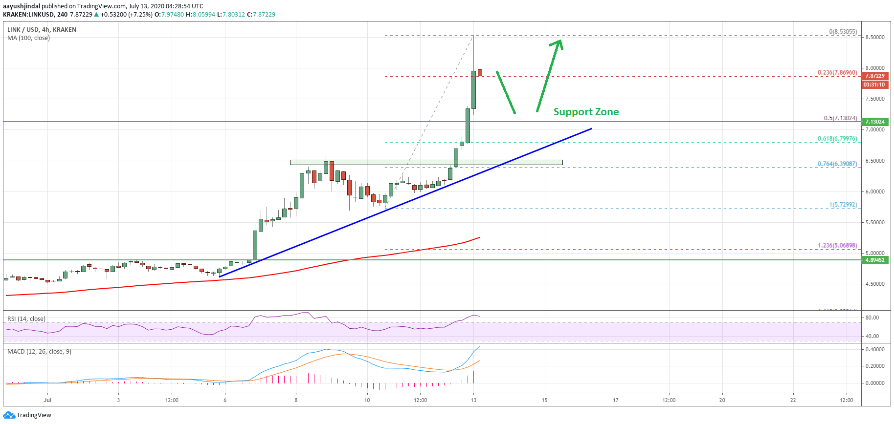 Chainlink (LINK)