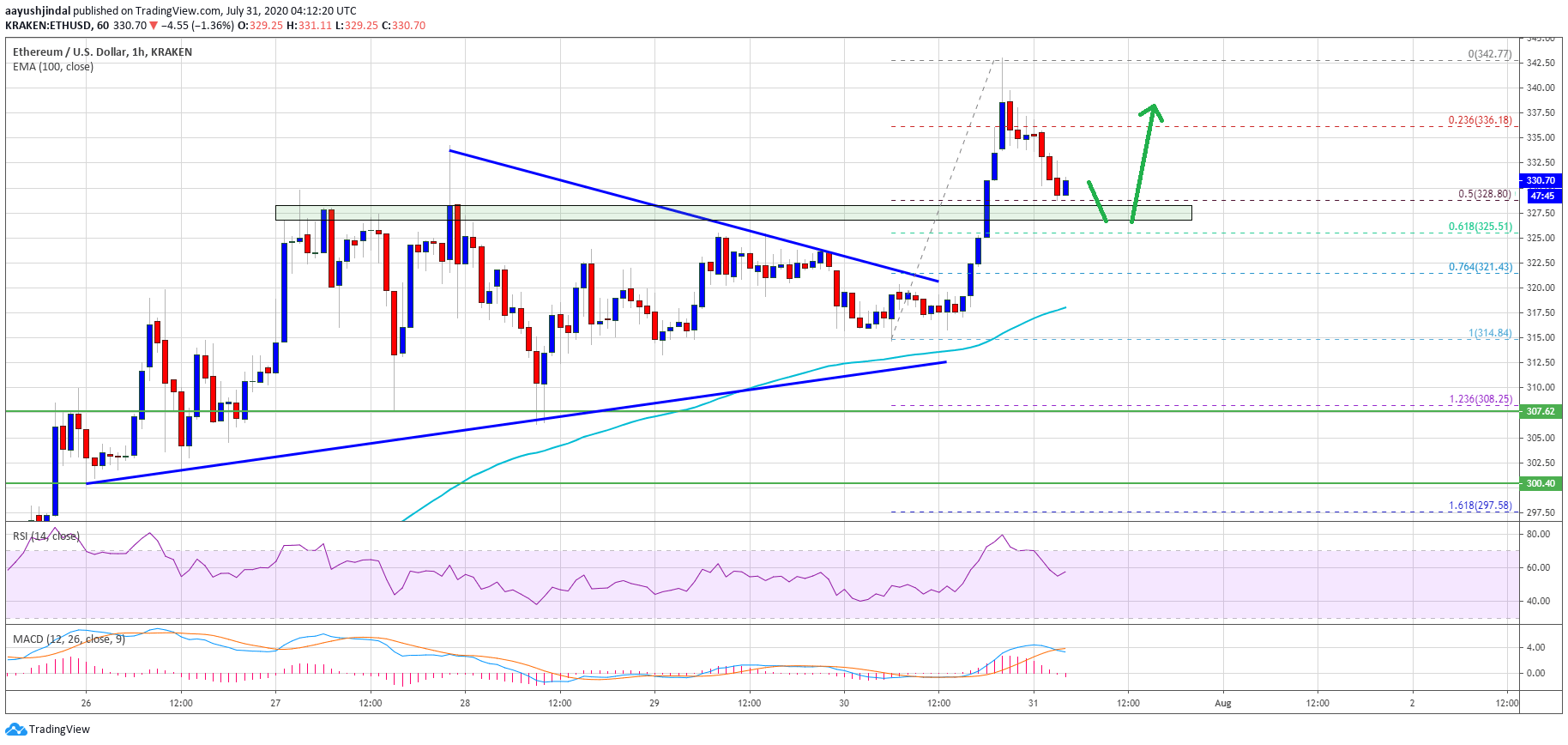 Ethereum Price