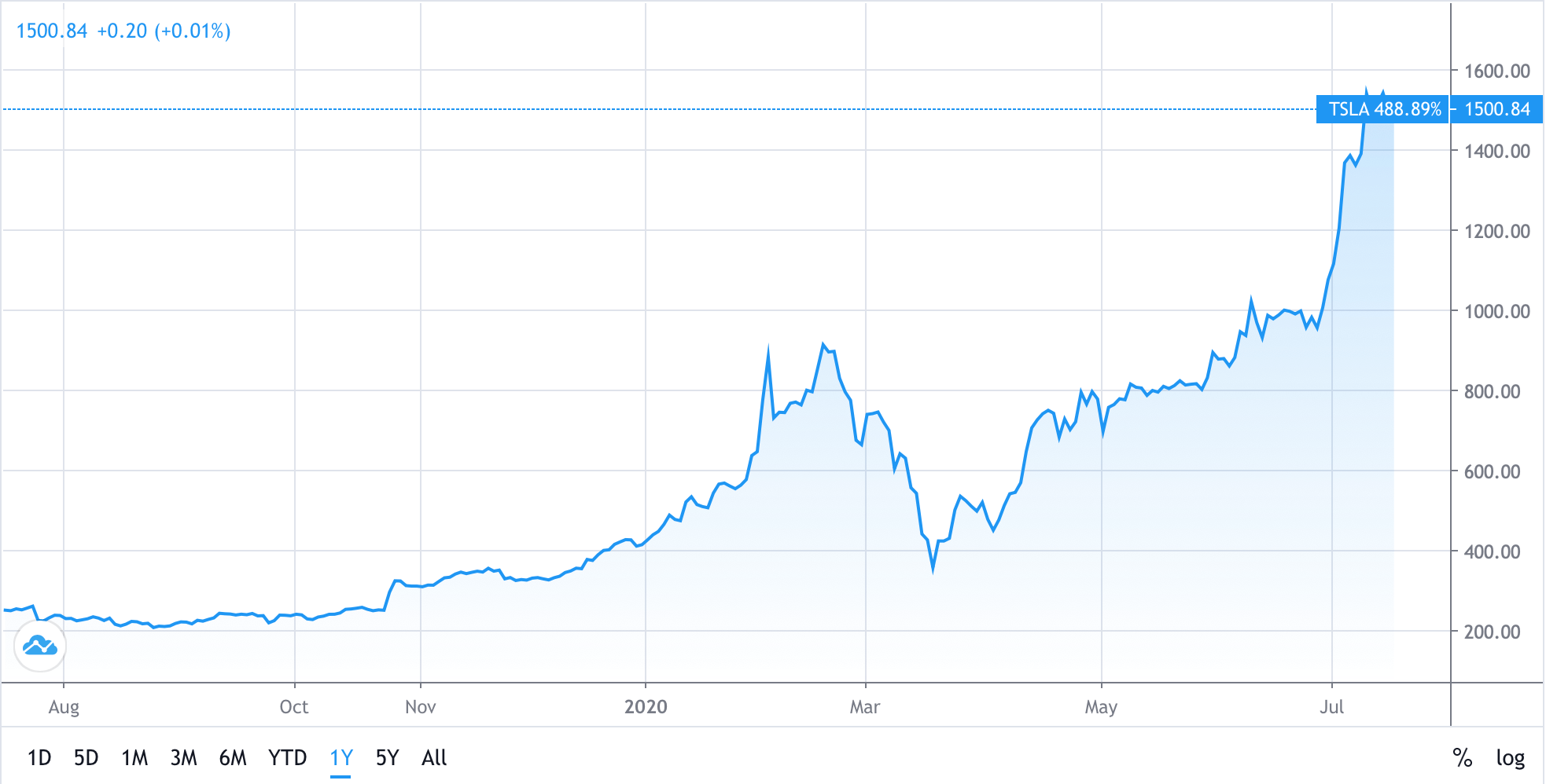 Bitcoin Tesla