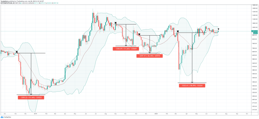 bitcoin btcusd bollinger bands