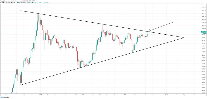  bitcoin btcusd breakout 2020