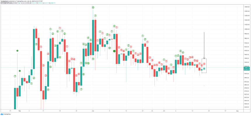 bitcoin btcusd buy setup