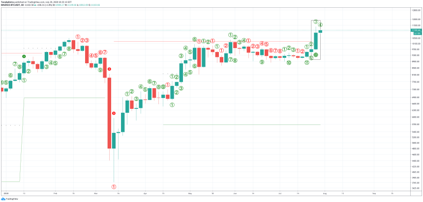 bitcoin btcusd td sequential 13