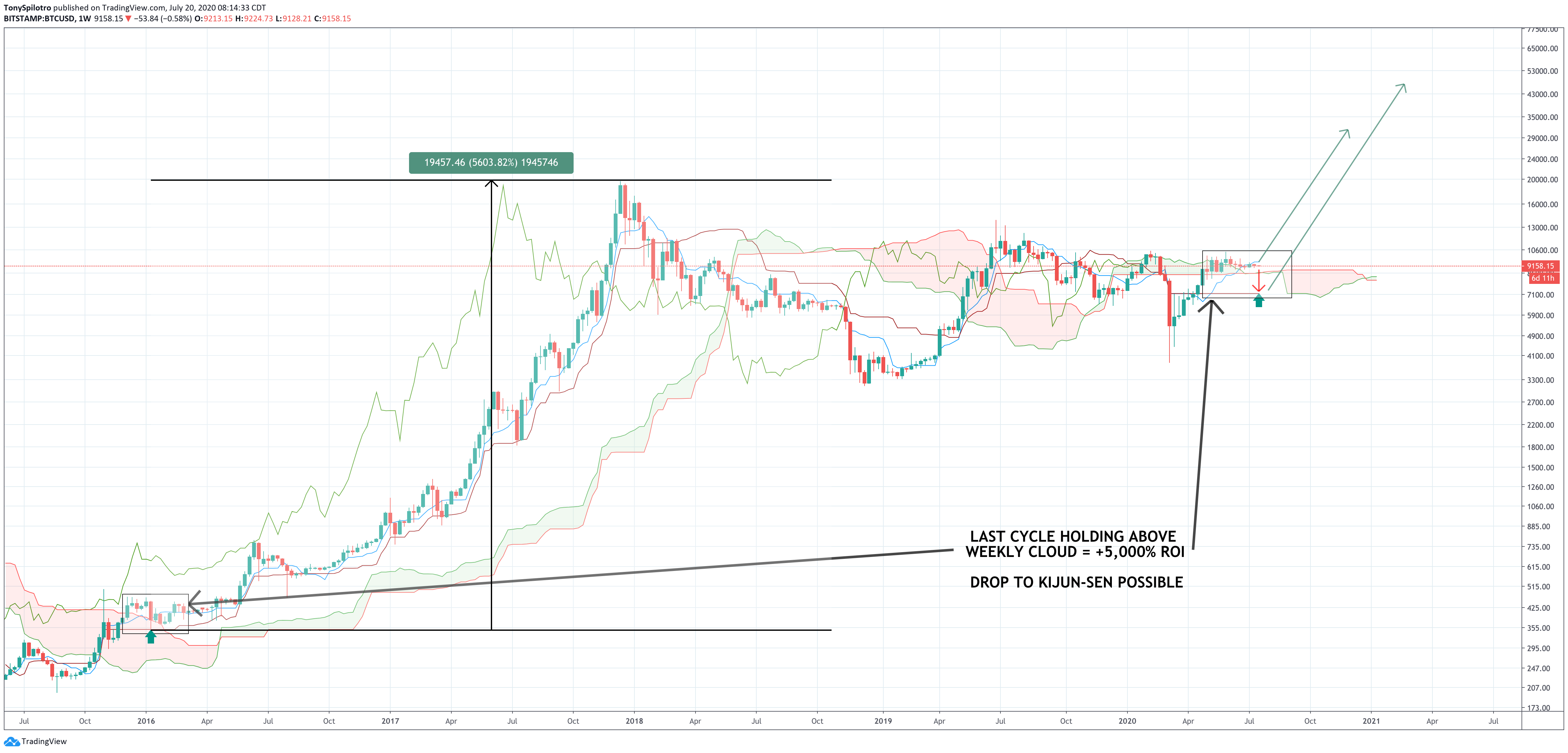 bitcoin price weekly ichimoku cloud kumo twist zoomed