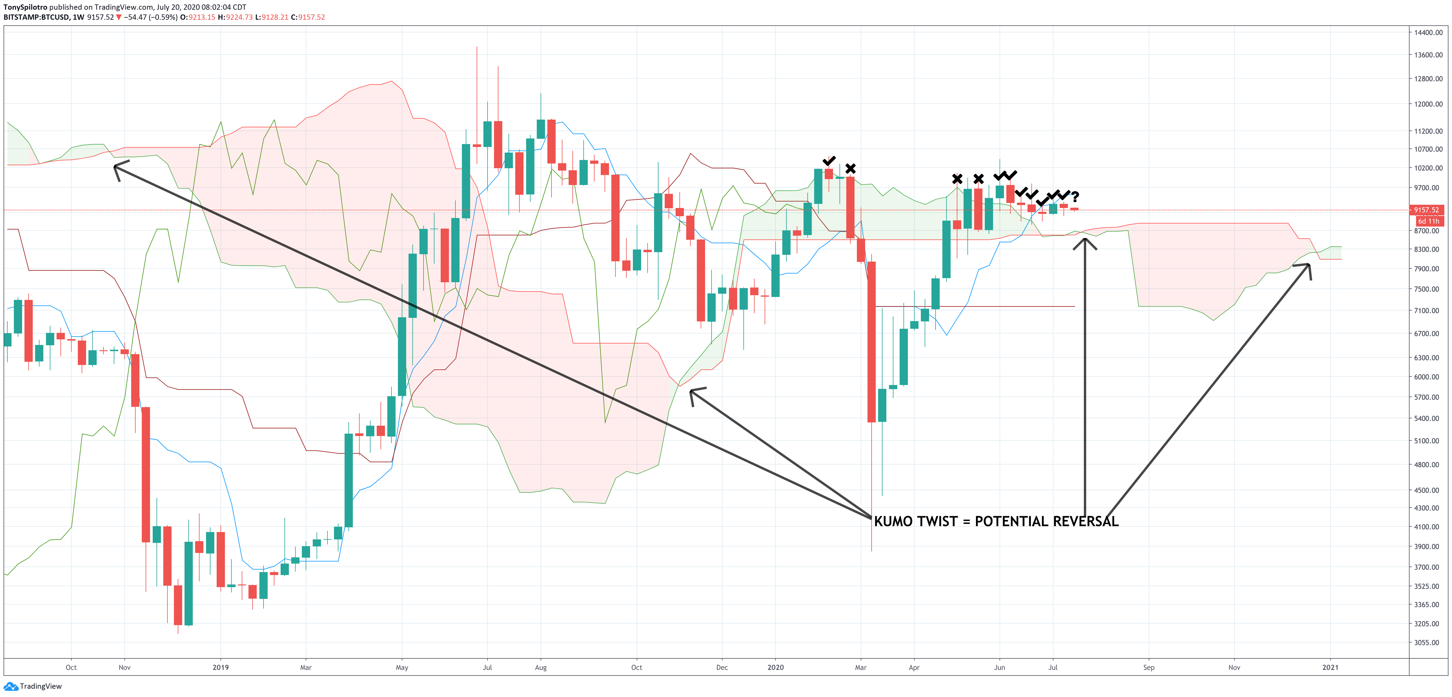 bitcoin price weekly ichimoku cloud kumo twist